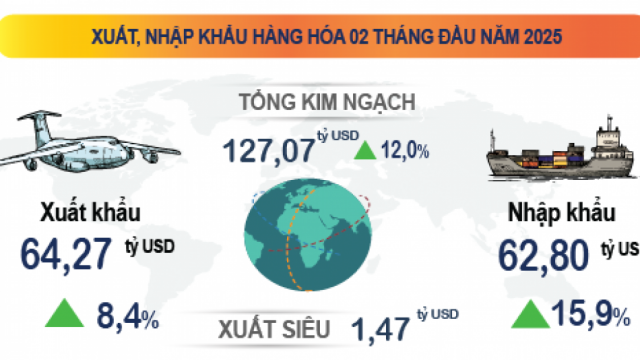 Tình hình kinh tế – xã hội tháng Hai và 02 tháng đầu năm 2025