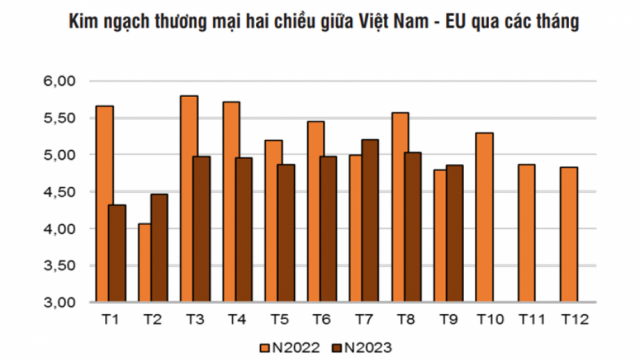 Thương mại hai chiều giữa Việt Nam và EU: Nhập khẩu hàng hoá của Việt Nam từ thị trường EU tăng trưởng khá