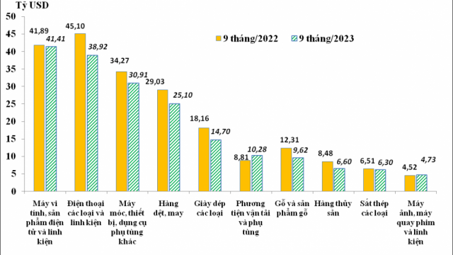 Tình hình xuất khẩu, nhập khẩu hàng hóa của Việt Nam tháng 9 và 9 tháng năm 2023