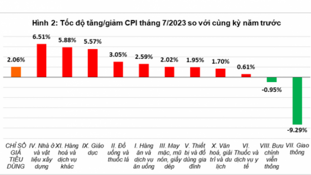 Chỉ số giá tiêu dùng, Chỉ số giá vàng và chỉ số giá đô la Mỹ tháng 7 năm 2023