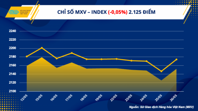 Diễn biến giá phân hóa khiến chỉ số hàng hoá MXV- Index chốt tuần mức 2.152 điểm