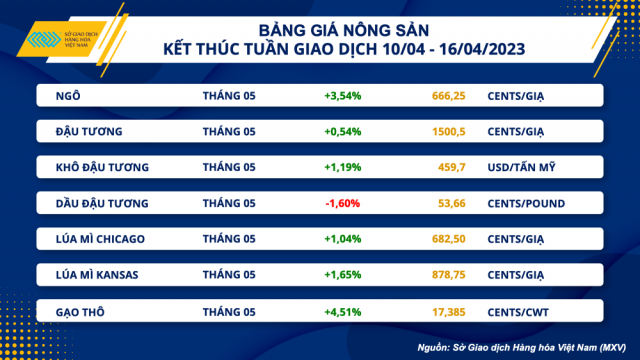 Chỉ số hàng hoá MXV- Index cao nhất 6 tuần