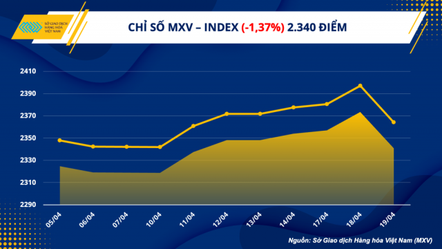 Chỉ số hàng hóa MXV- Index kết thúc chuỗi tăng 6 phiên