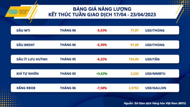 Thị trường hàng hóa kết thúc chuỗi tăng 4 tuần liên tiếp