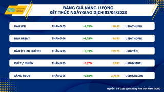 Thị trường hàng hóa nguyên liệu duy trì đà tăng