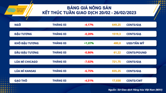 Giá nông sản thế giới có thể tiếp tục điều chỉnh giảm